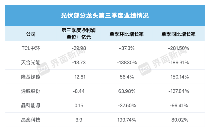 光伏龙头三季度业绩大分化，最出乎意料的是天合和晶澳