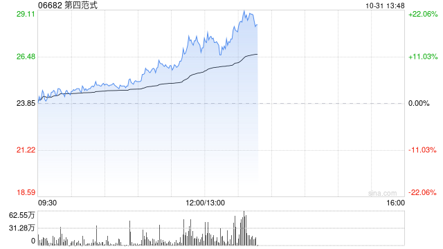 第四范式早盘持续上涨逾14% 股价五连阳累涨逾29%