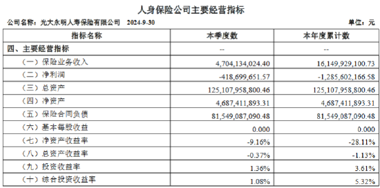 光大永明人寿：前三季度净亏损12.86亿元