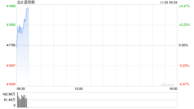 开盘：美股周二开盘涨跌不一 市场聚焦美国大选