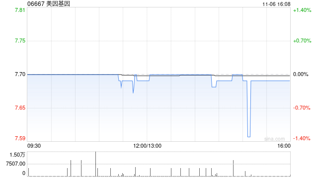 美因基因11月6日耗资约81万港元回购10.52万股