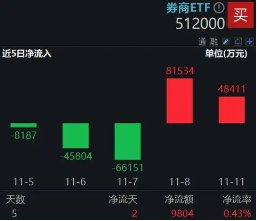 休整不过两日，资金火速进场！券商ETF（512000）近2日狂揽13亿元，后续仍有空间？