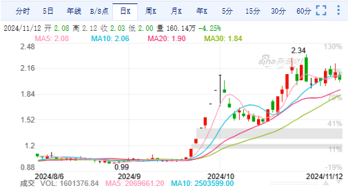 亚泰集团回购总额远未达到方案下限 遭监管责令改正后承诺补足差额