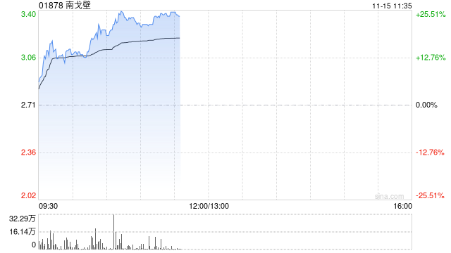 南戈壁早盘一度涨超17% 前三季度净溢利2020.6万美元