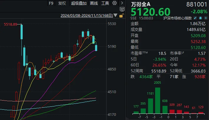 大盘跌破20日线，这波牛市悬了？机构最新分析