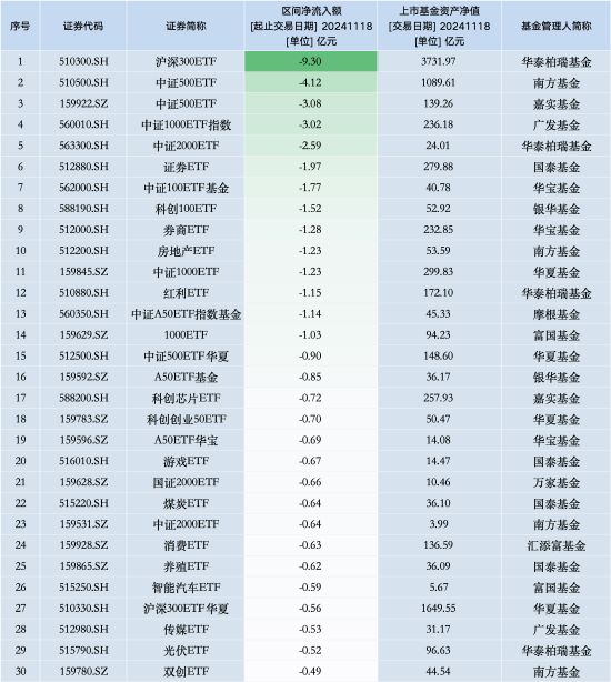 最不受欢迎ETF：11月18日华泰柏瑞沪深300ETF遭净赎回9.30亿元，南方中证500ETF遭净赎回4.12亿元（名单）