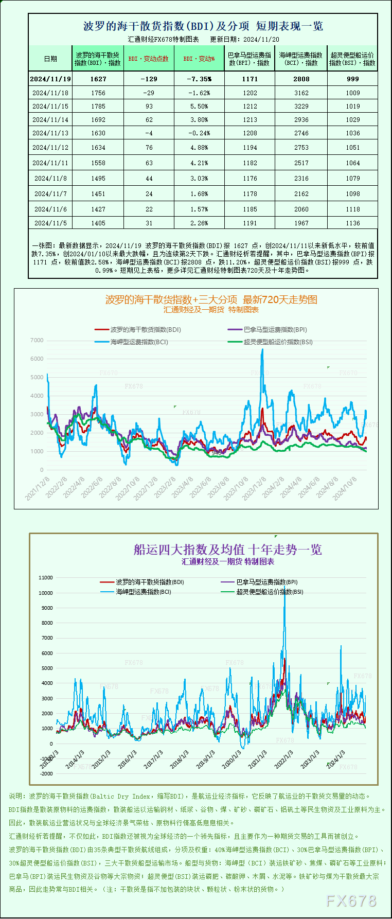 一张图：波罗的海指数因船舶需求疲软连续第二天下跌